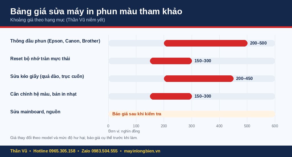 Biểu đồ khoảng giá sửa máy in phun màu theo hạng mục