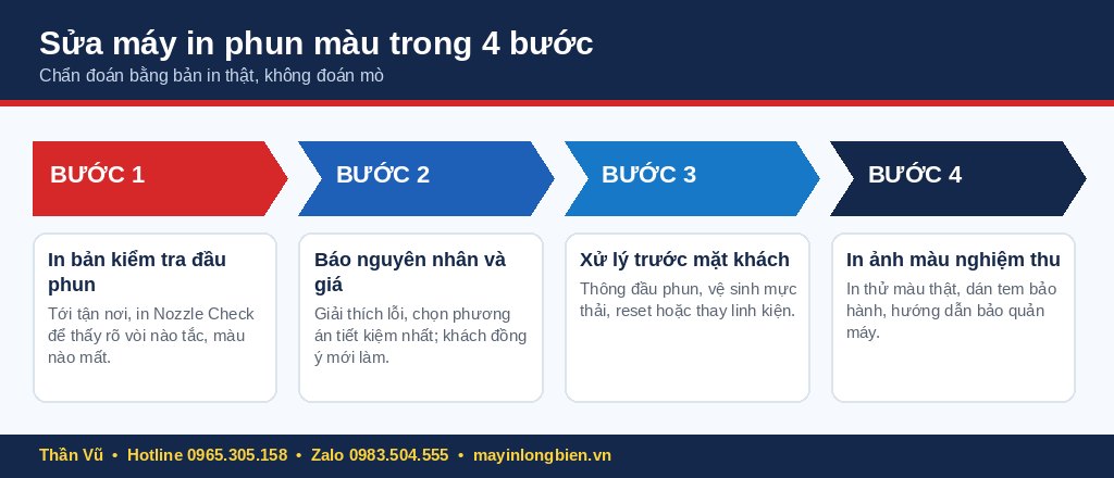 Quy trình sửa máy in phun màu 4 bước tại Thần Vũ