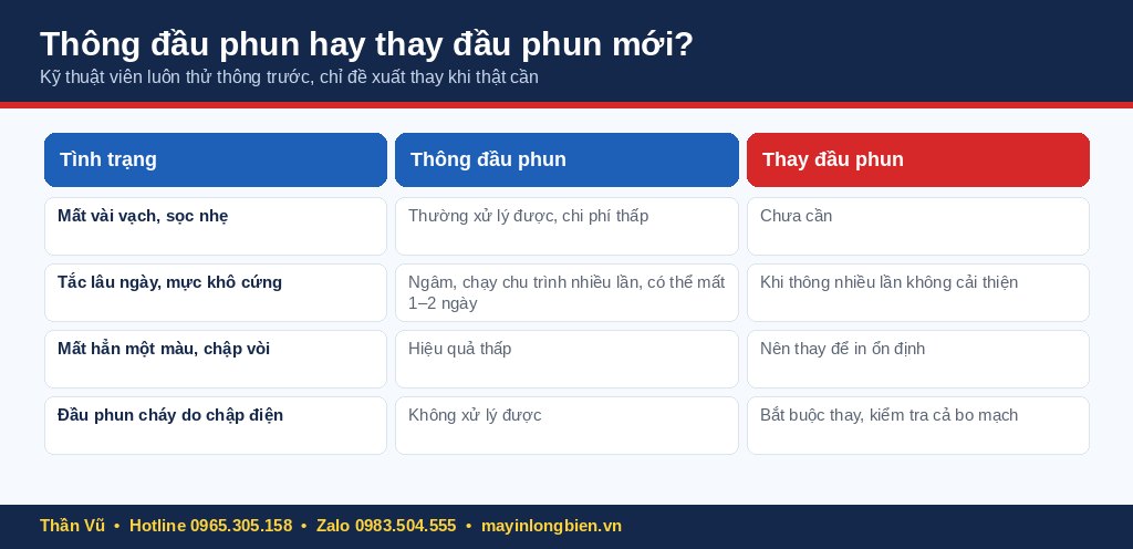 So sánh thông đầu phun và thay đầu phun máy in màu