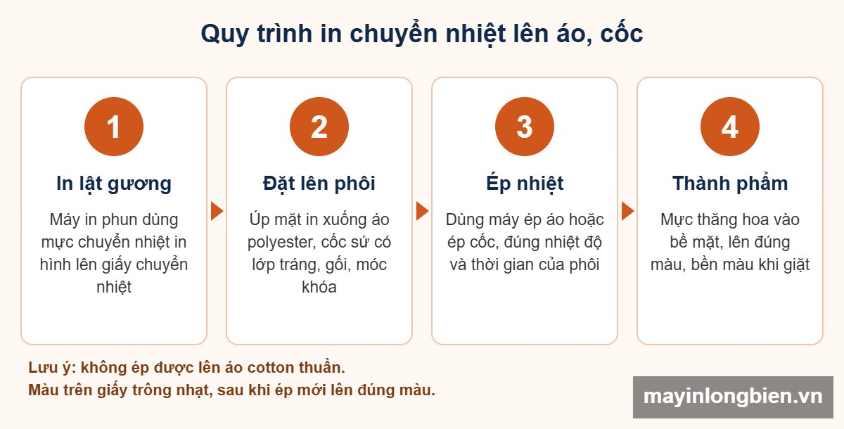 Quy trình in chuyển nhiệt lên áo polyester và cốc sứ