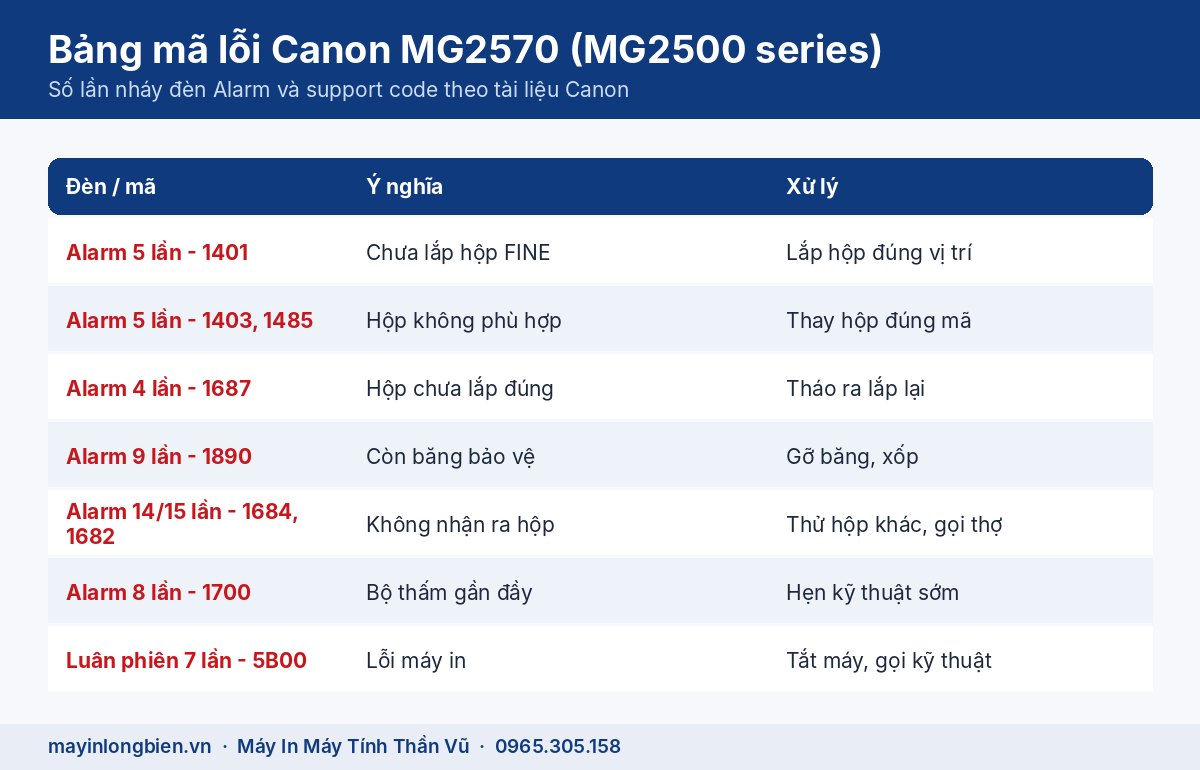 Bảng mã lỗi máy in Canon MG2570 dòng MG2500 dùng hộp mực