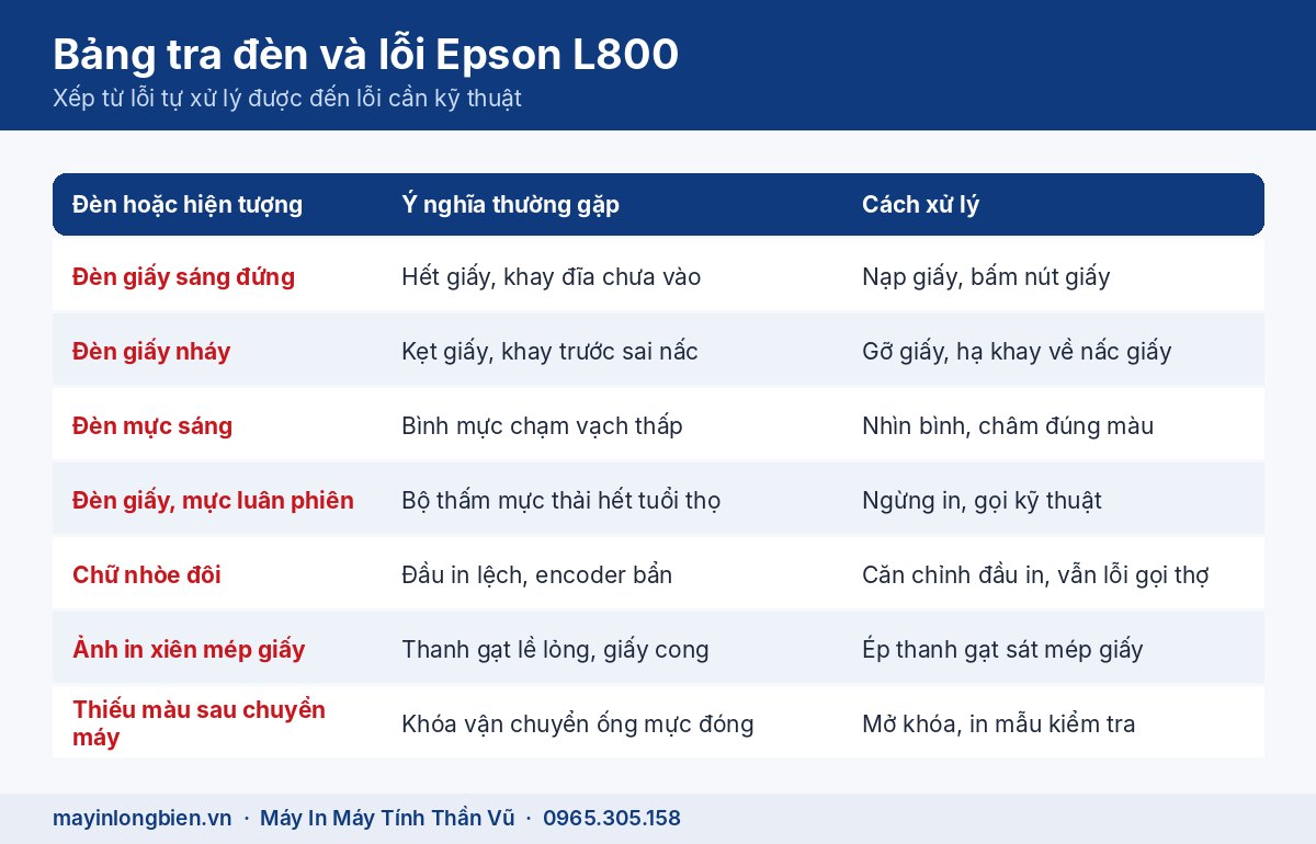 Bảng tra đèn và lỗi Epson L800