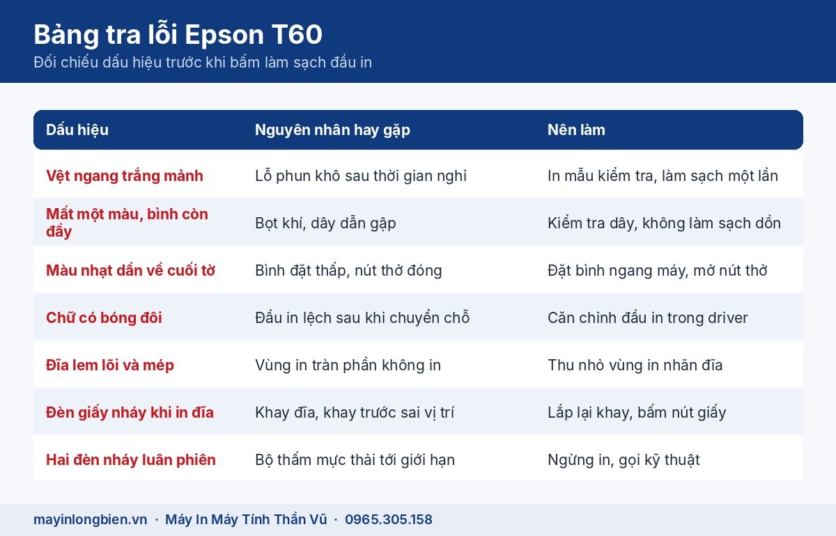 Bảng tra lỗi Epson T60