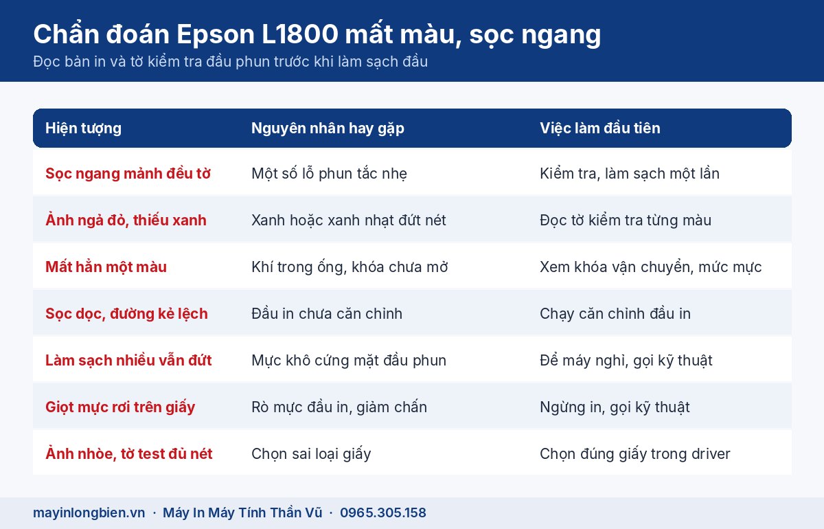 Chẩn đoán Epson L1800 mất màu, sọc ngang