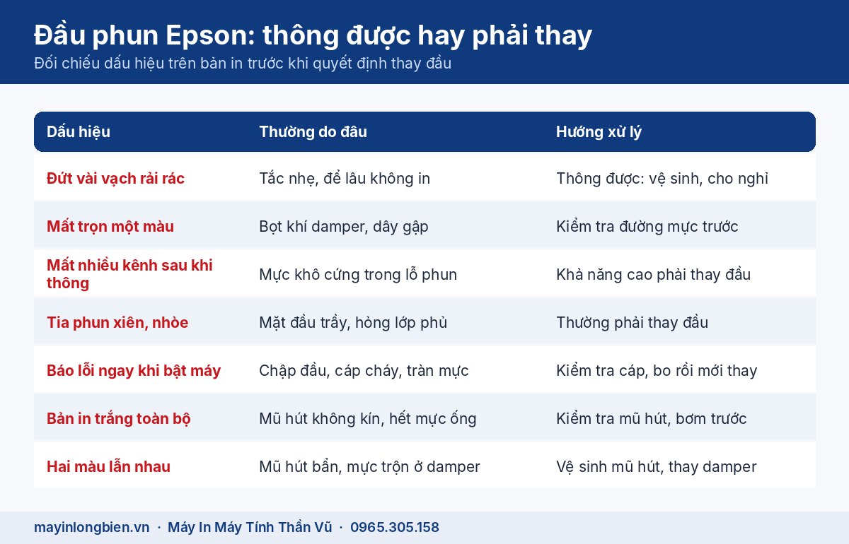 Sơ đồ phân biệt đầu phun máy in màu còn thông được hay đã phải thay