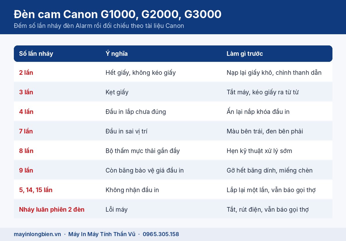 Đèn cam nháy trên máy Canon dòng G, ảnh minh họa cùng dòng với G1010, G2010, G3010