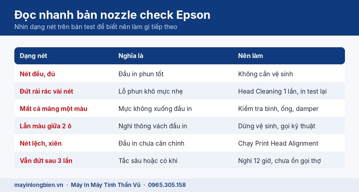 Bảng đọc nhanh bản test vòi phun máy in màu để phân biệt tắc nhẹ, tắc vừa và tắc nặng