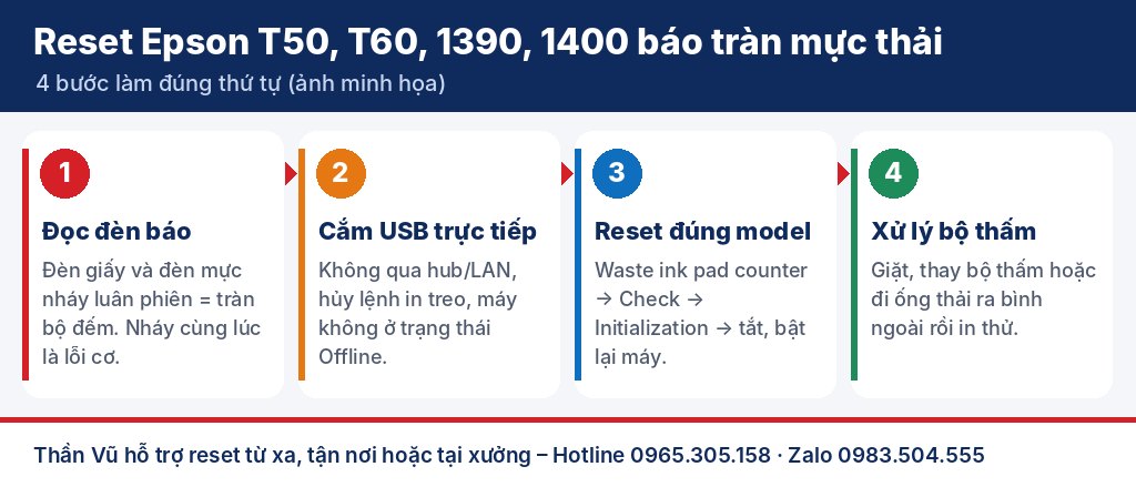 4 bước reset Epson T50, T60, 1390, 1400 báo tràn mực thải và xử lý bộ thấm