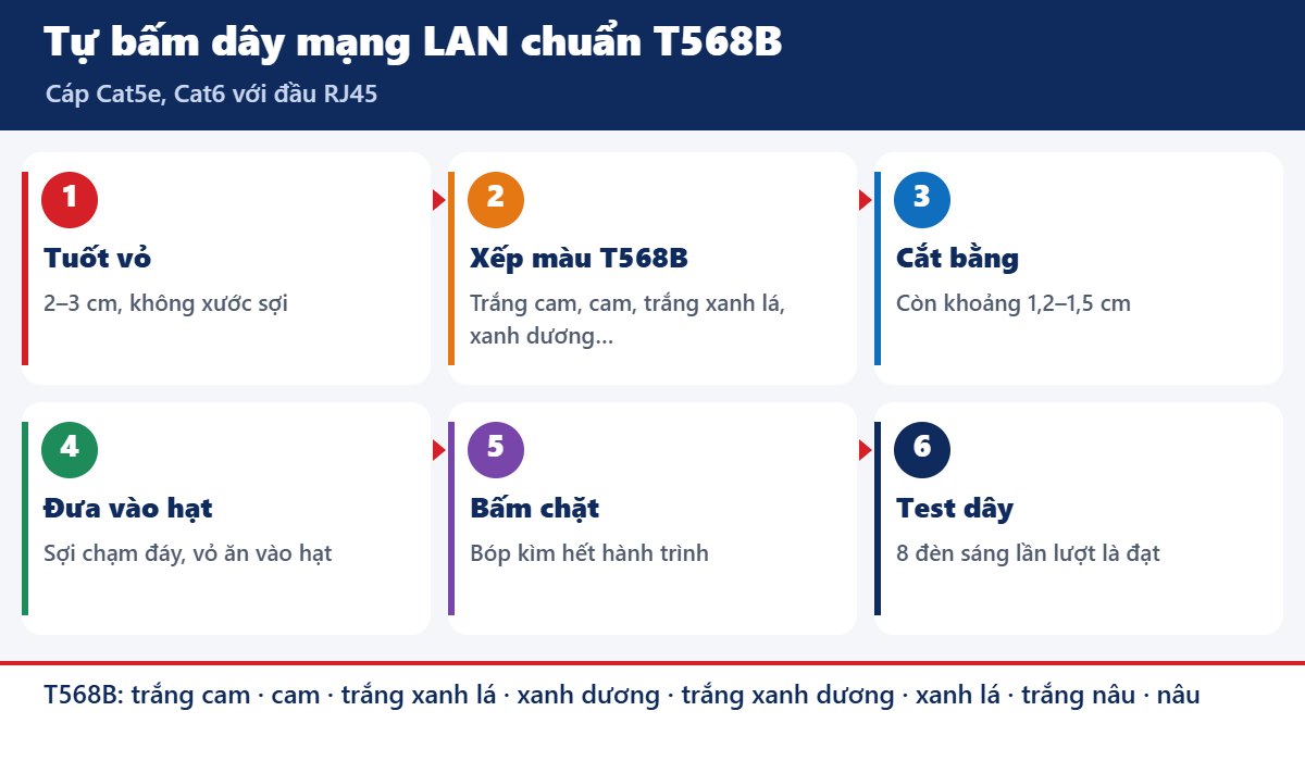 Các bước tự bấm dây mạng LAN đầu RJ45 chuẩn T568B