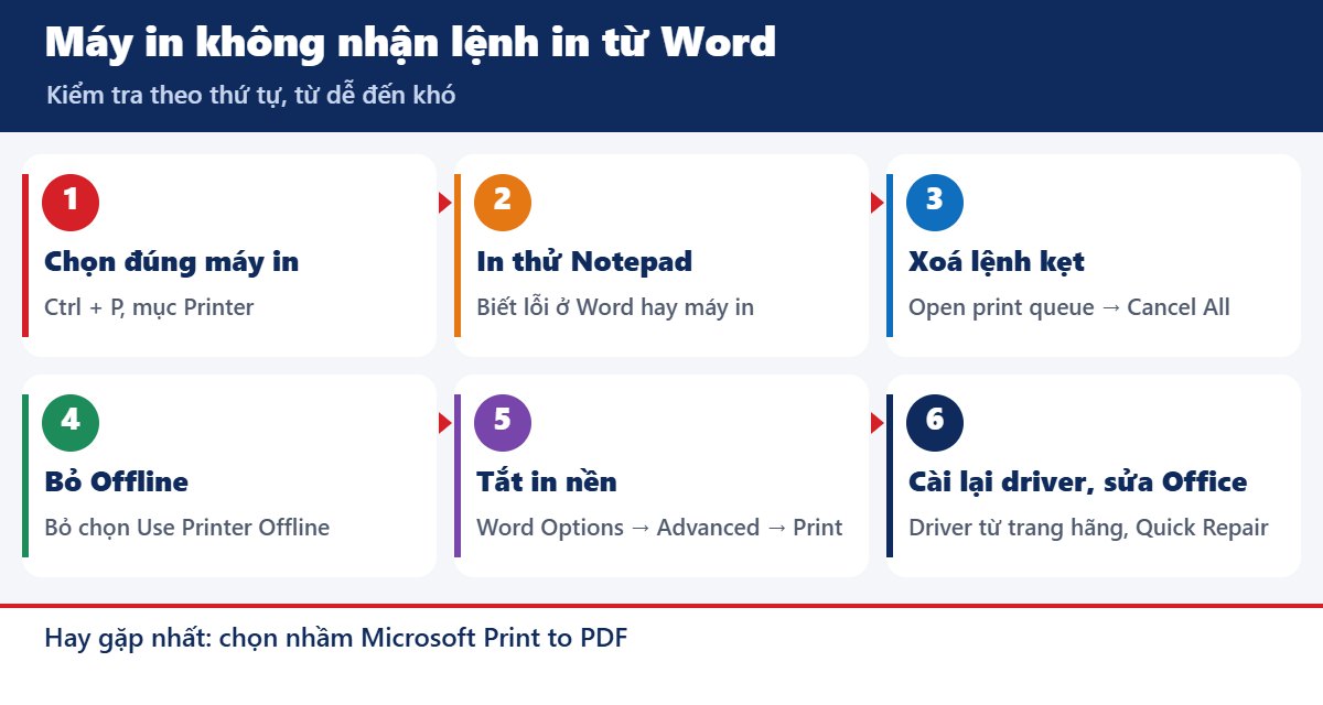 Các bước sửa máy in không nhận lệnh in từ Word