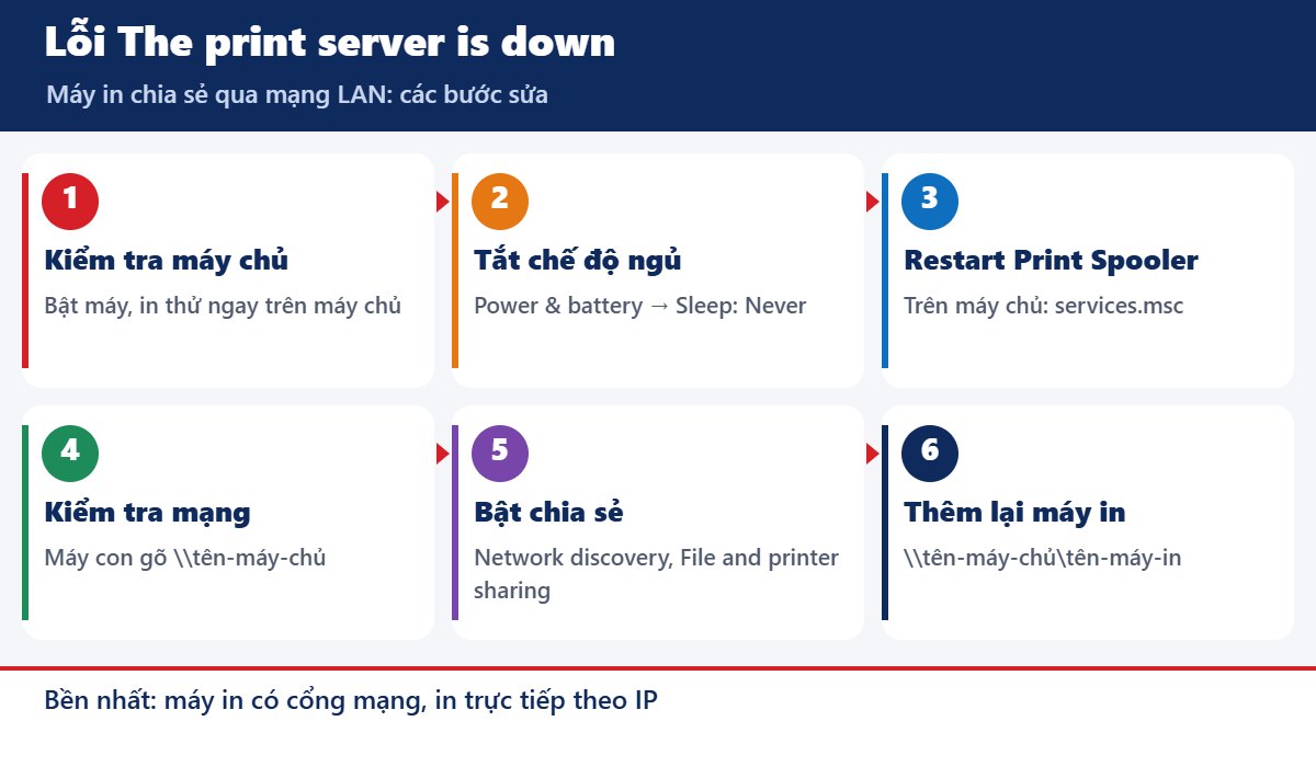Các bước sửa lỗi The print server is down khi in qua máy in chia sẻ