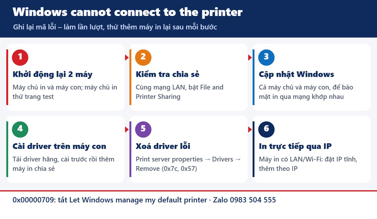 Các bước sửa lỗi Windows cannot connect to the printer