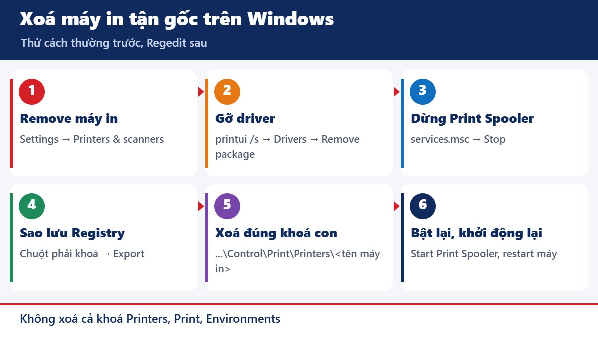 Các bước xoá máy in trong Regedit Windows 10, 11