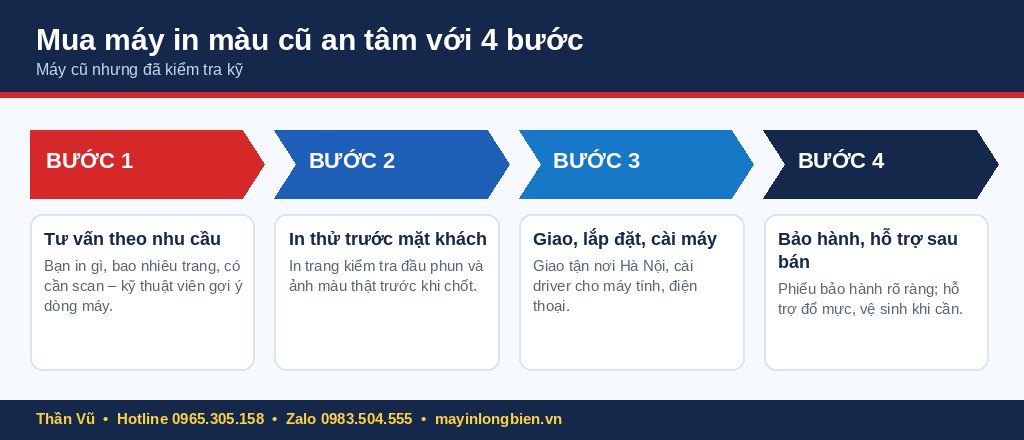 Các bước mua máy in phun màu cũ an tâm tại Thần Vũ