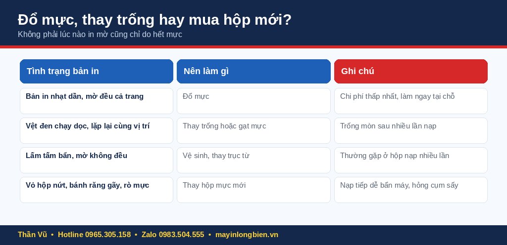 Bảng so sánh khi nào đổ mực, thay trống hay mua hộp mực mới
