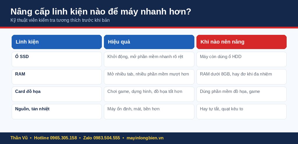 Bảng gợi ý nâng cấp linh kiện máy tính