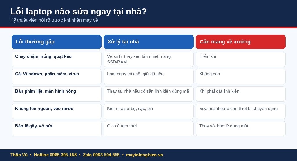 Bảng phân loại lỗi laptop sửa tại nhà hay mang về xưởng