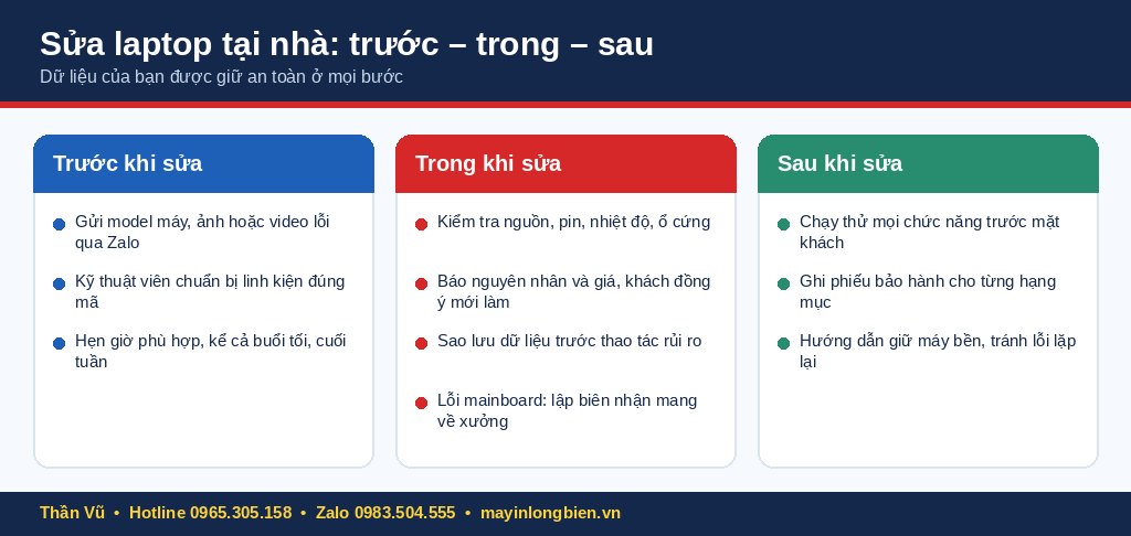 Các giai đoạn sửa laptop tại nhà: trước, trong và sau khi sửa