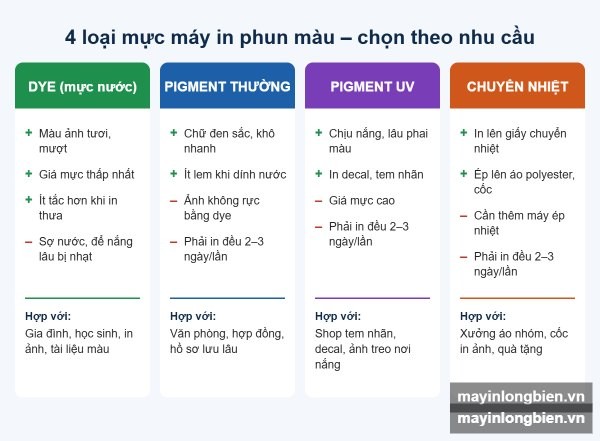 Chọn Mực Máy In Phun Màu: Dye, Pigment, UV, Chuyển Nhiệt | Thần Vũ